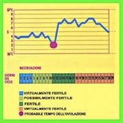 metodo temperatura basale